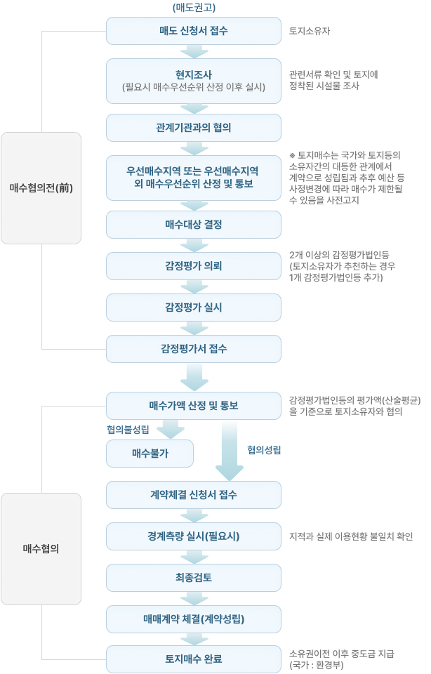 토지등의 매수절차