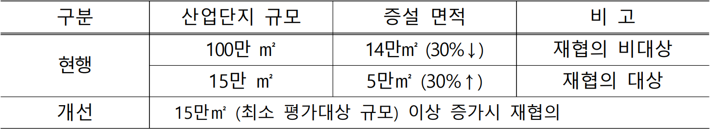 구분  산업단지 규모  증설 면적  비 고  현행  100만 ㎡   14만㎡ (30%↓)  재협의 비대상  15만 ㎡  5만㎡ (30%↑)  재협의 대상  개선  15만㎡ (최소 평가대상 규모) 이상 증가시 재협의